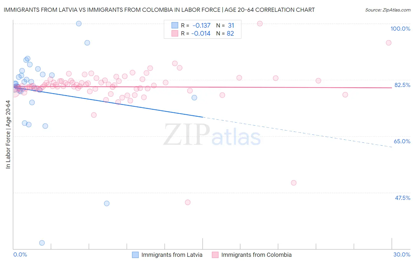 Immigrants from Latvia vs Immigrants from Colombia In Labor Force | Age 20-64