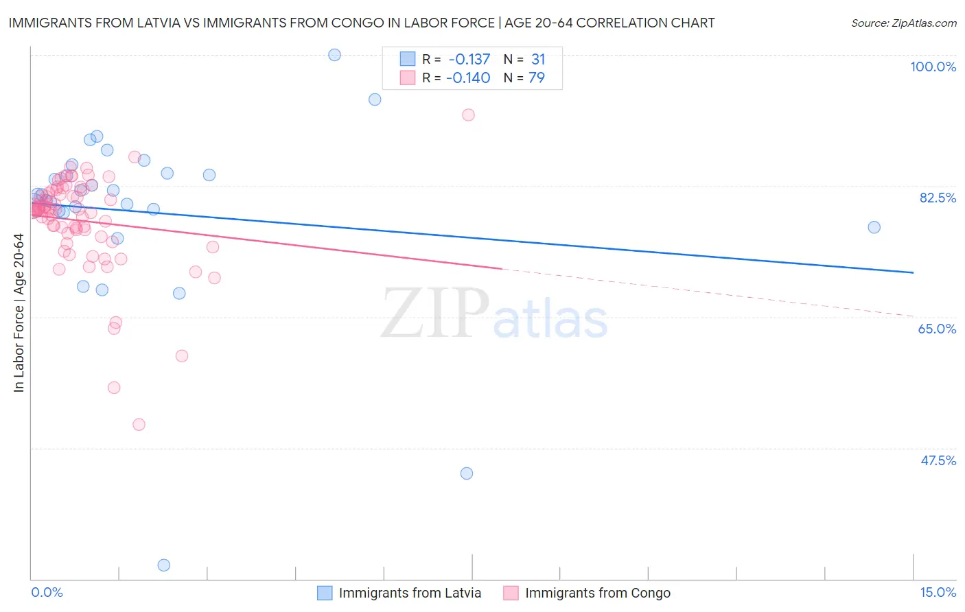 Immigrants from Latvia vs Immigrants from Congo In Labor Force | Age 20-64