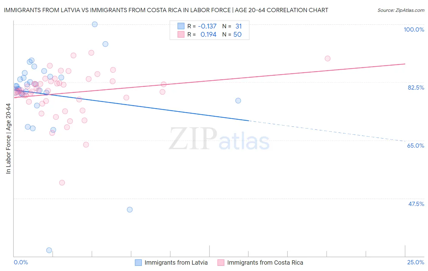 Immigrants from Latvia vs Immigrants from Costa Rica In Labor Force | Age 20-64