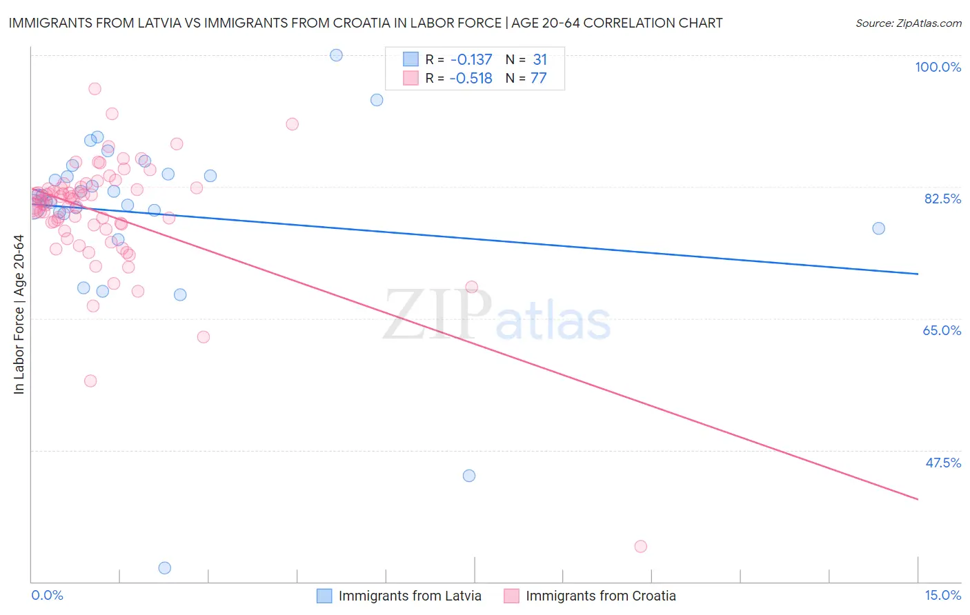 Immigrants from Latvia vs Immigrants from Croatia In Labor Force | Age 20-64