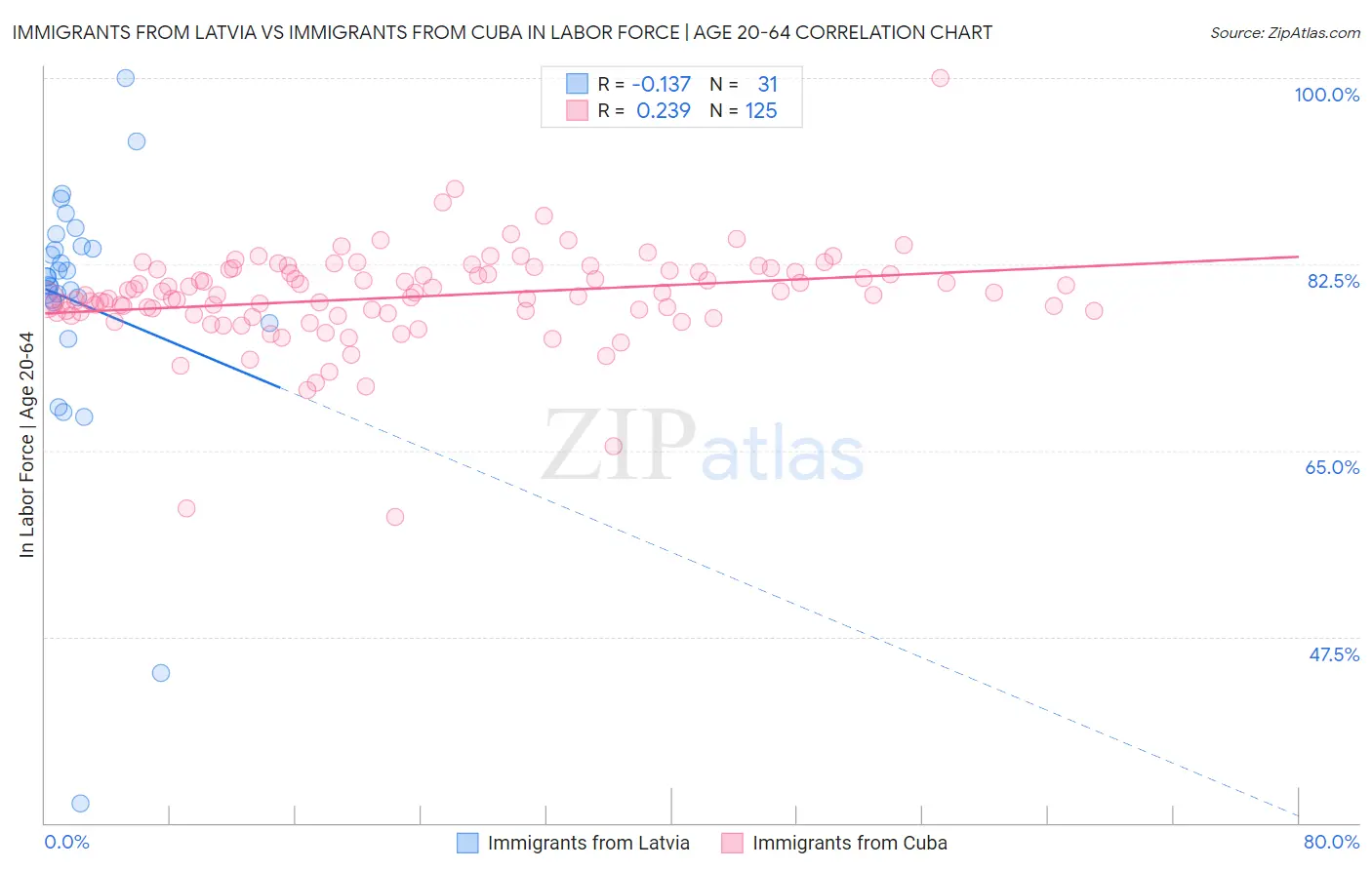 Immigrants from Latvia vs Immigrants from Cuba In Labor Force | Age 20-64