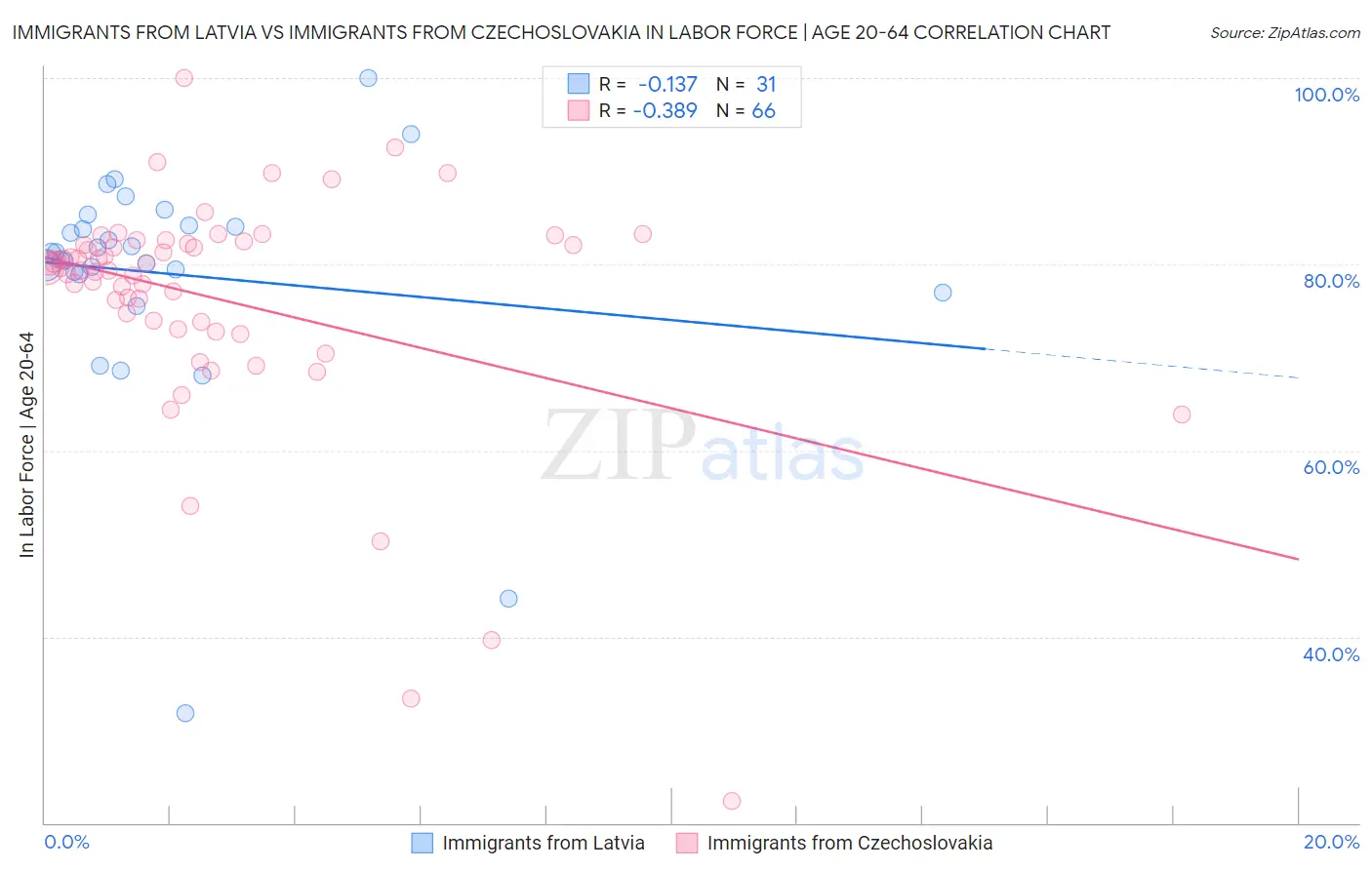 Immigrants from Latvia vs Immigrants from Czechoslovakia In Labor Force | Age 20-64