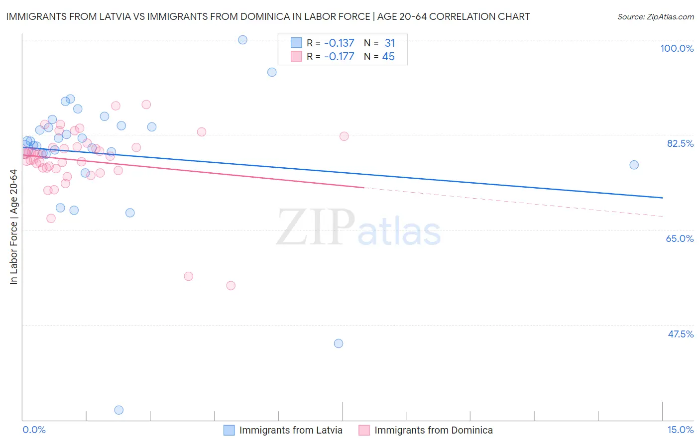 Immigrants from Latvia vs Immigrants from Dominica In Labor Force | Age 20-64