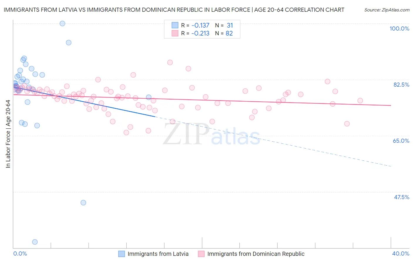 Immigrants from Latvia vs Immigrants from Dominican Republic In Labor Force | Age 20-64
