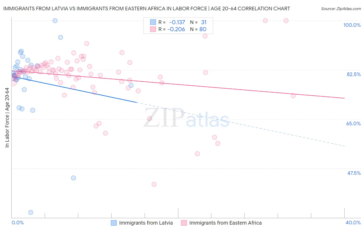 Immigrants from Latvia vs Immigrants from Eastern Africa In Labor Force | Age 20-64