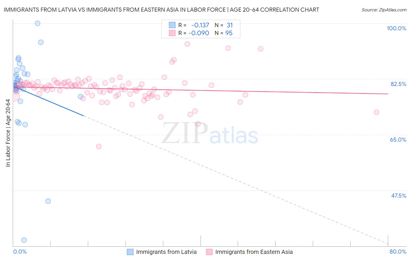 Immigrants from Latvia vs Immigrants from Eastern Asia In Labor Force | Age 20-64