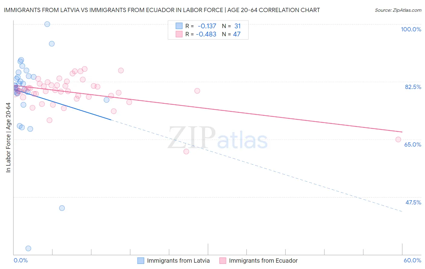 Immigrants from Latvia vs Immigrants from Ecuador In Labor Force | Age 20-64