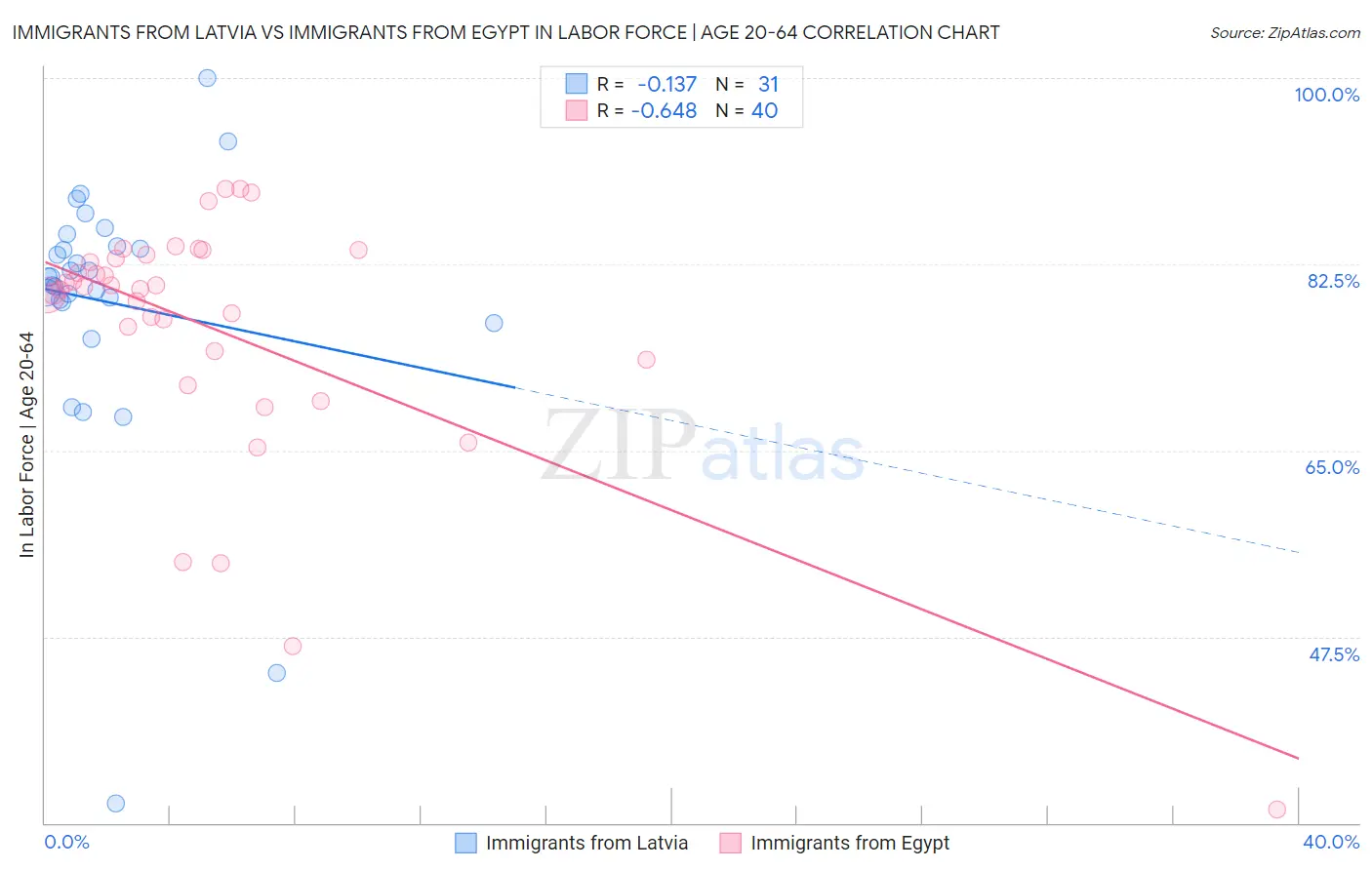 Immigrants from Latvia vs Immigrants from Egypt In Labor Force | Age 20-64