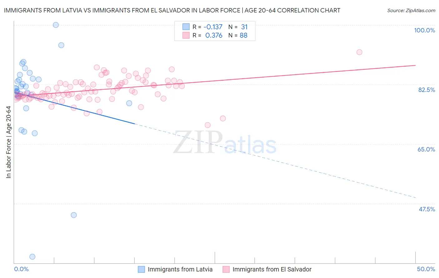 Immigrants from Latvia vs Immigrants from El Salvador In Labor Force | Age 20-64