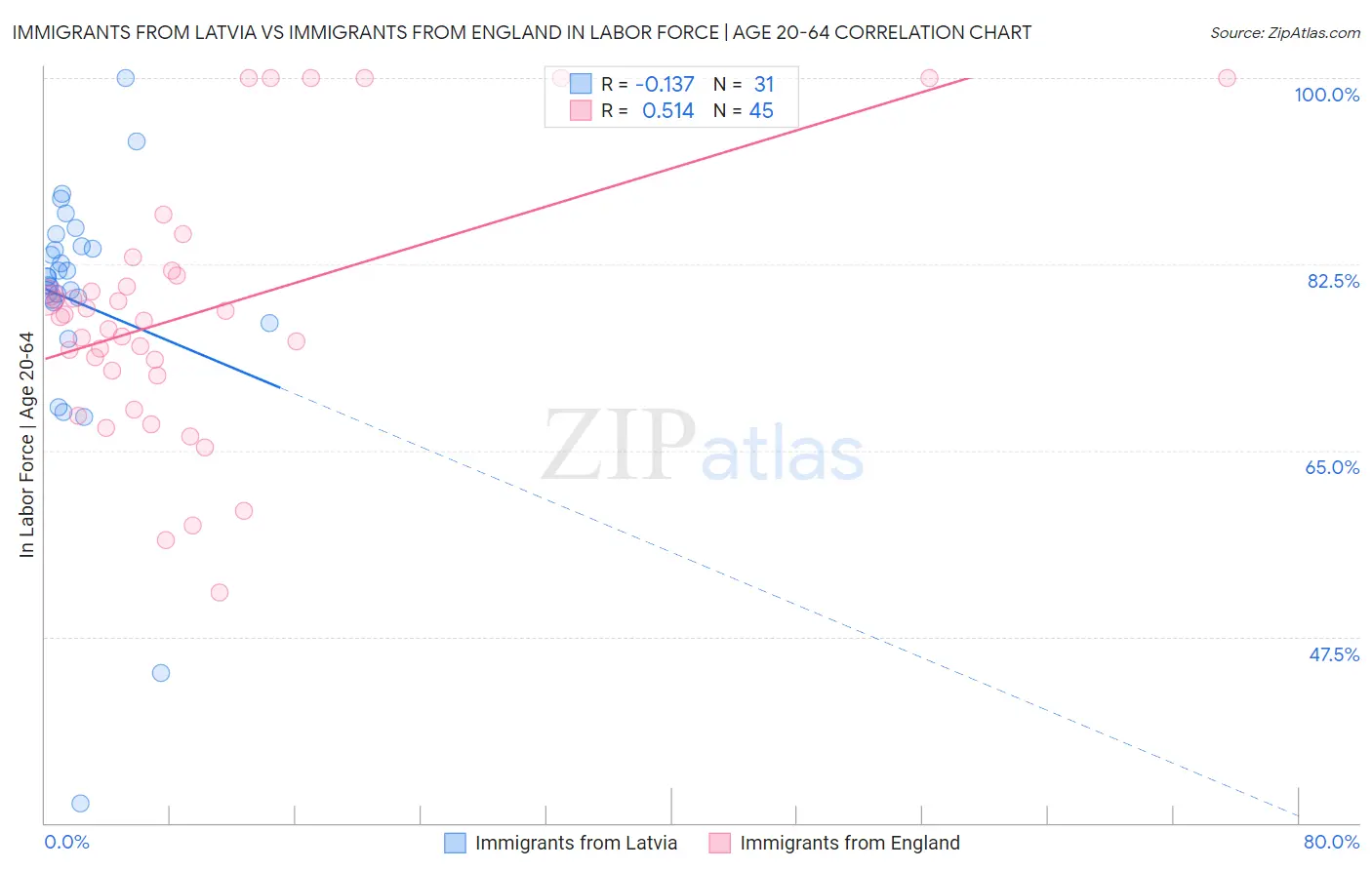 Immigrants from Latvia vs Immigrants from England In Labor Force | Age 20-64