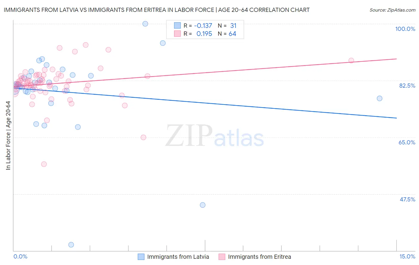 Immigrants from Latvia vs Immigrants from Eritrea In Labor Force | Age 20-64