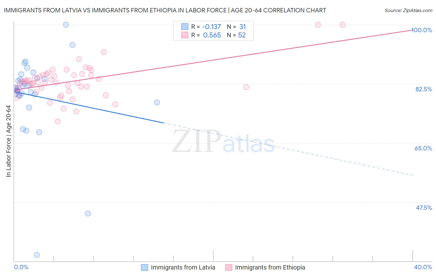 Immigrants from Latvia vs Immigrants from Ethiopia In Labor Force | Age 20-64