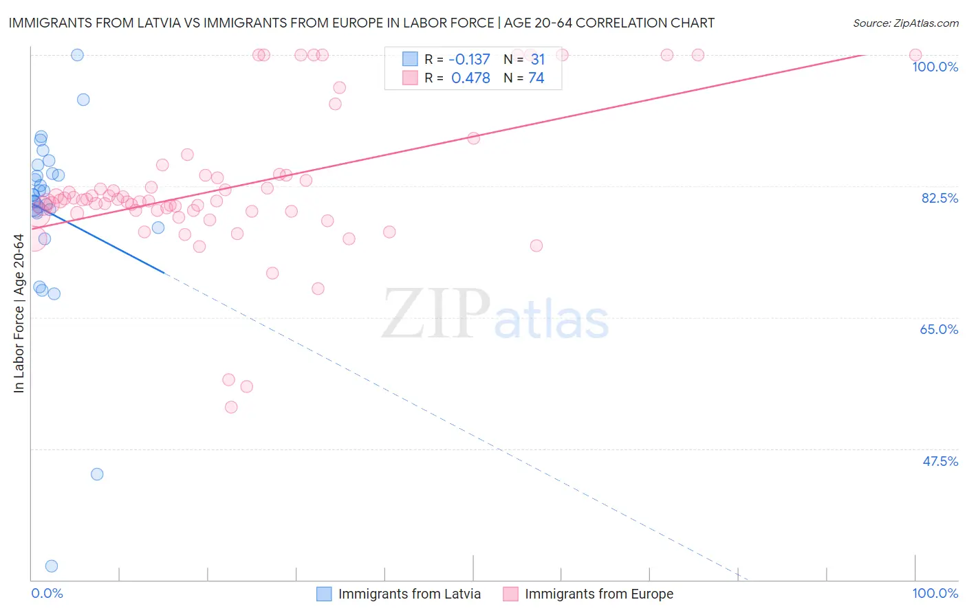 Immigrants from Latvia vs Immigrants from Europe In Labor Force | Age 20-64