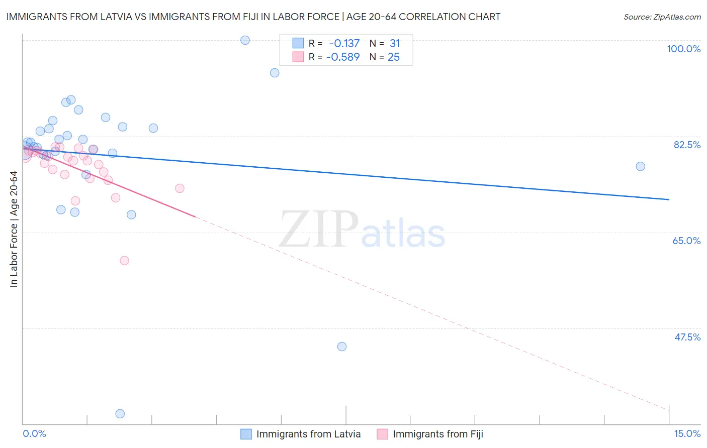Immigrants from Latvia vs Immigrants from Fiji In Labor Force | Age 20-64