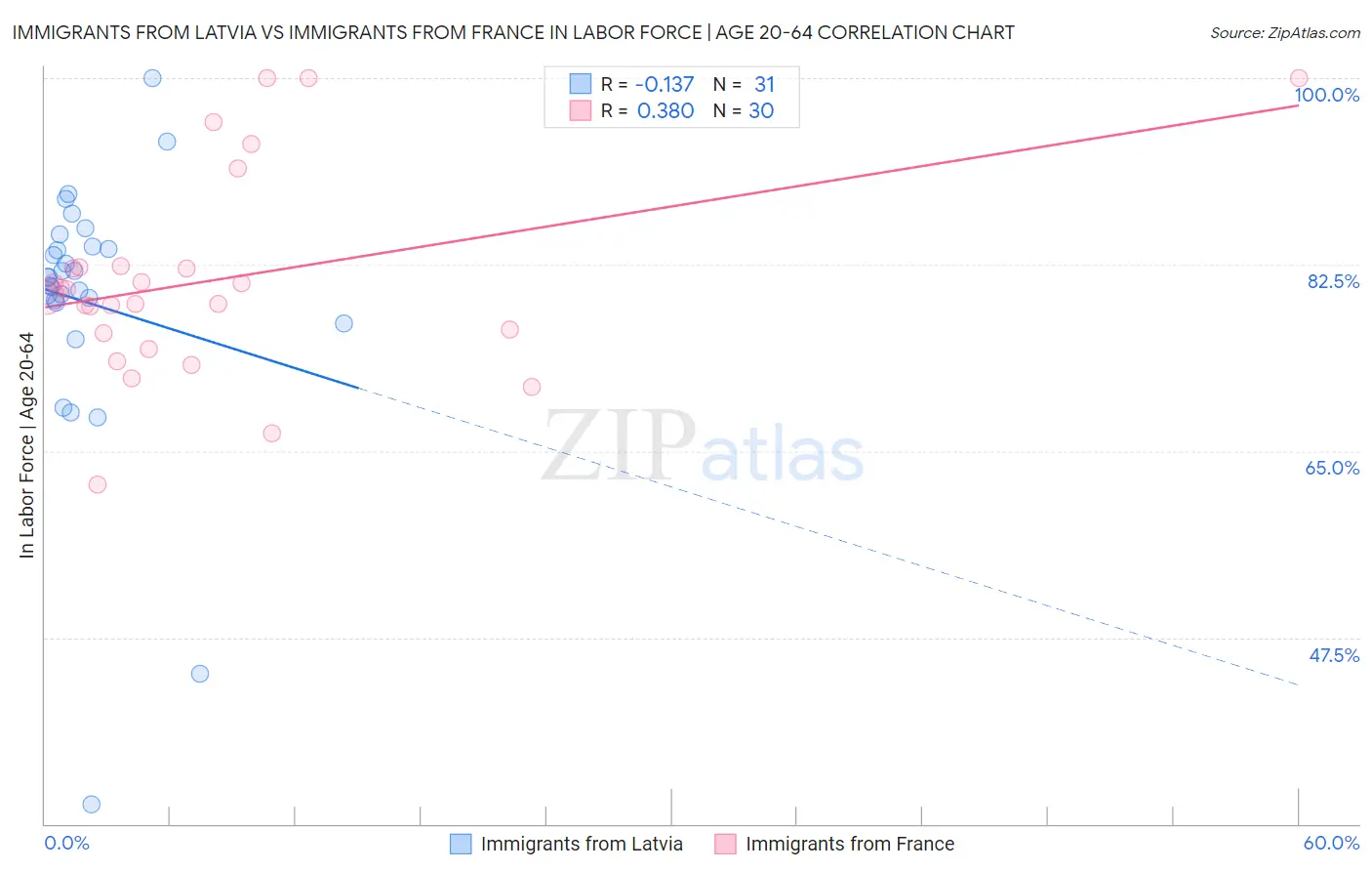 Immigrants from Latvia vs Immigrants from France In Labor Force | Age 20-64