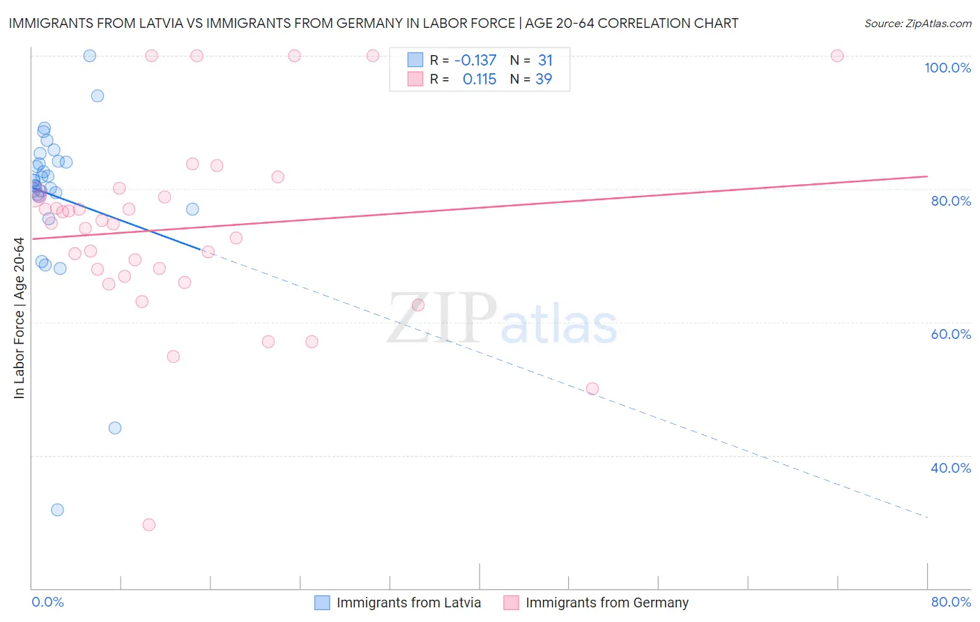 Immigrants from Latvia vs Immigrants from Germany In Labor Force | Age 20-64