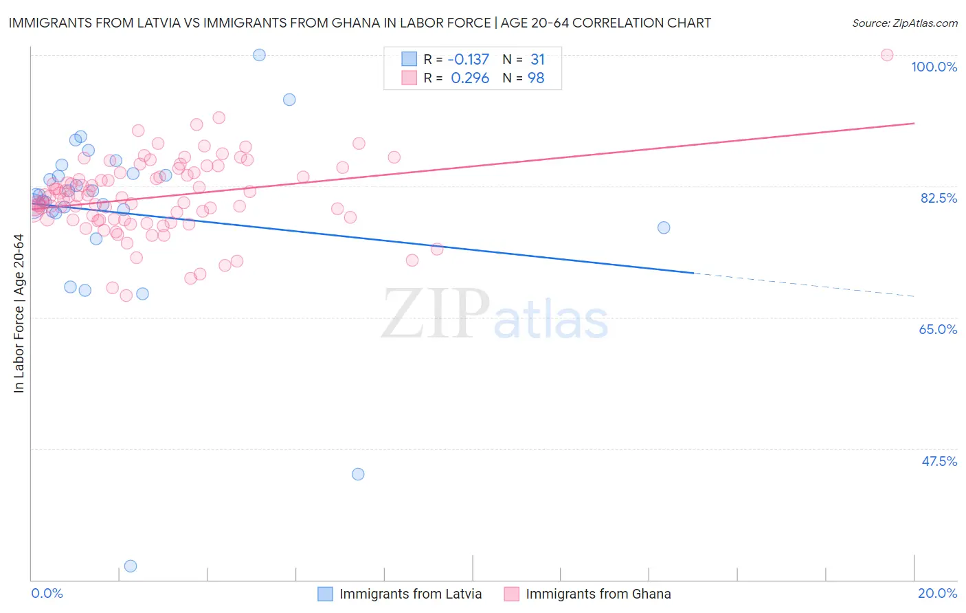 Immigrants from Latvia vs Immigrants from Ghana In Labor Force | Age 20-64