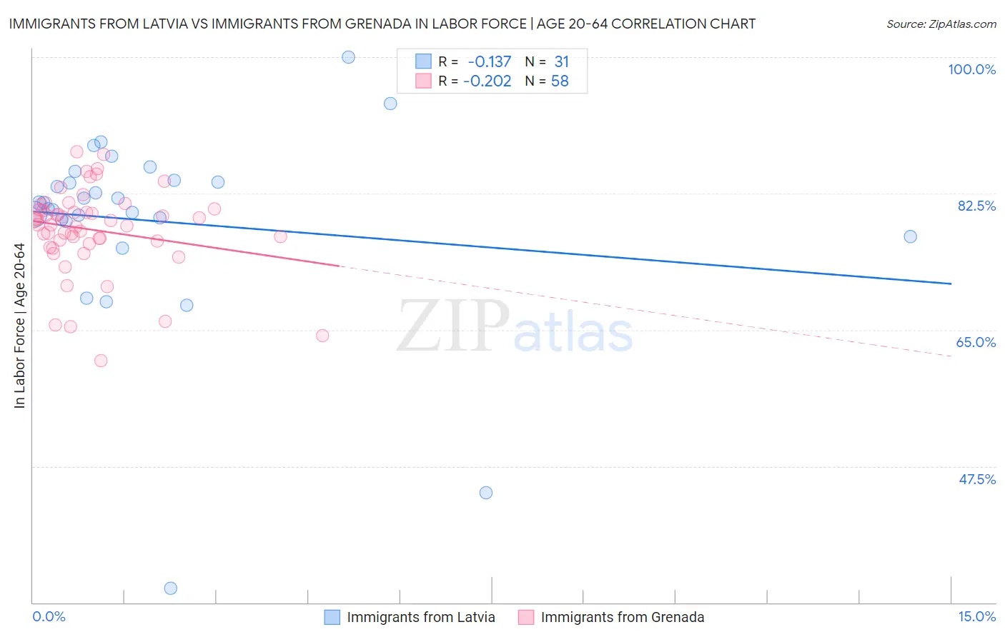 Immigrants from Latvia vs Immigrants from Grenada In Labor Force | Age 20-64