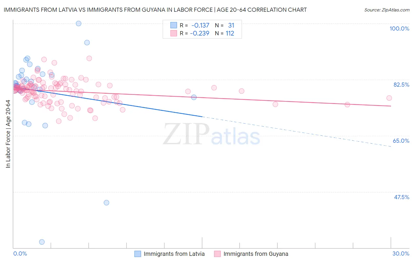 Immigrants from Latvia vs Immigrants from Guyana In Labor Force | Age 20-64