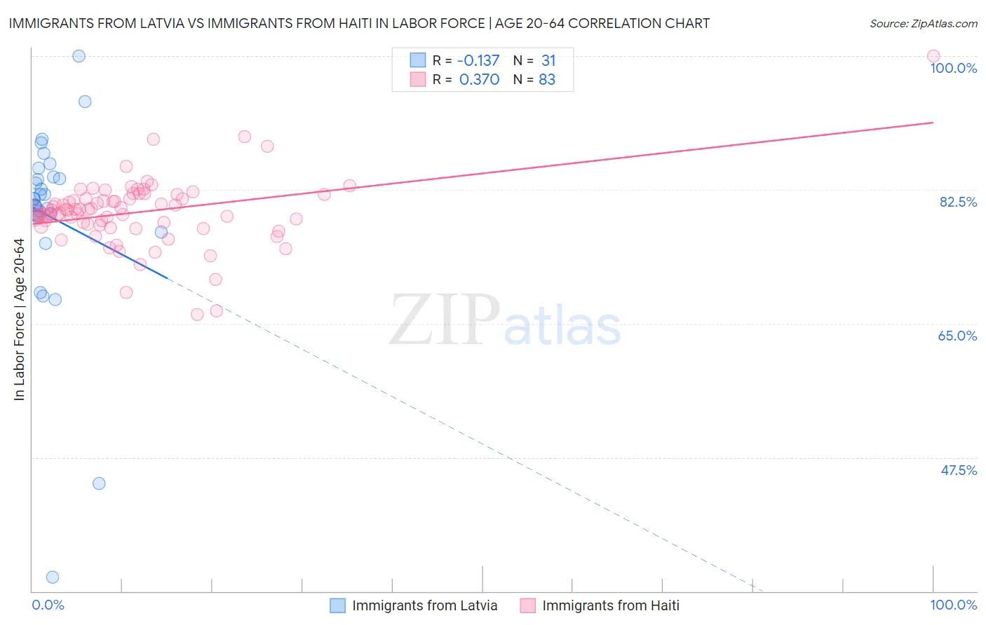 Immigrants from Latvia vs Immigrants from Haiti In Labor Force | Age 20-64