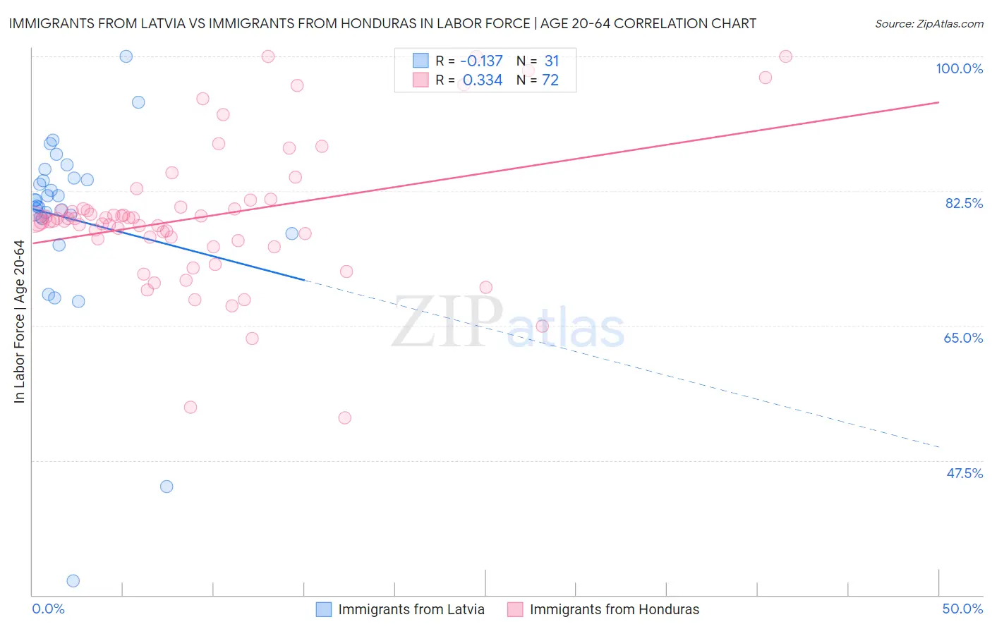 Immigrants from Latvia vs Immigrants from Honduras In Labor Force | Age 20-64
