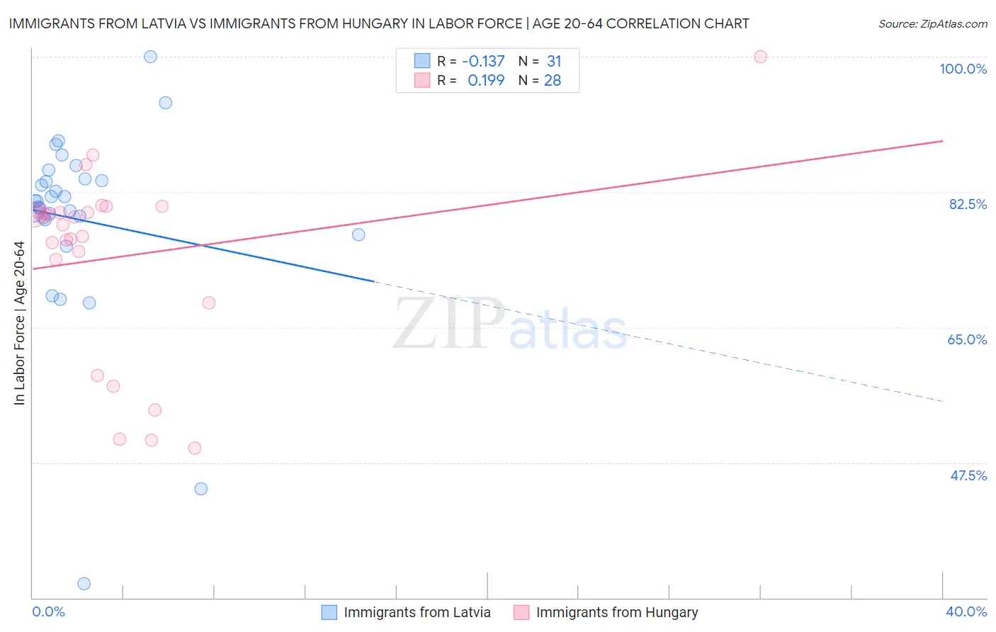 Immigrants from Latvia vs Immigrants from Hungary In Labor Force | Age 20-64