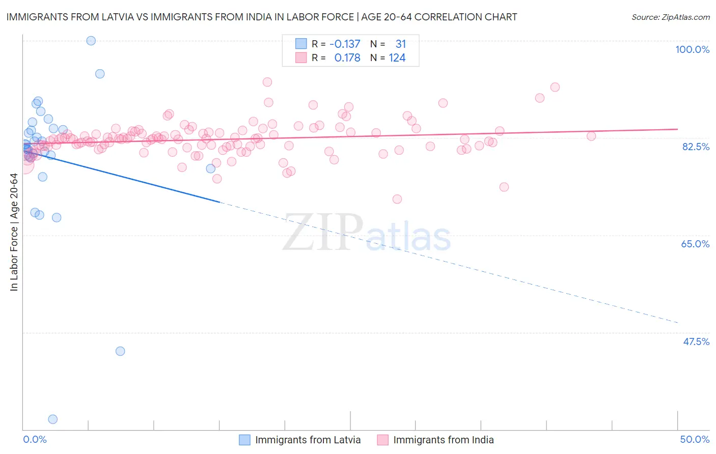 Immigrants from Latvia vs Immigrants from India In Labor Force | Age 20-64