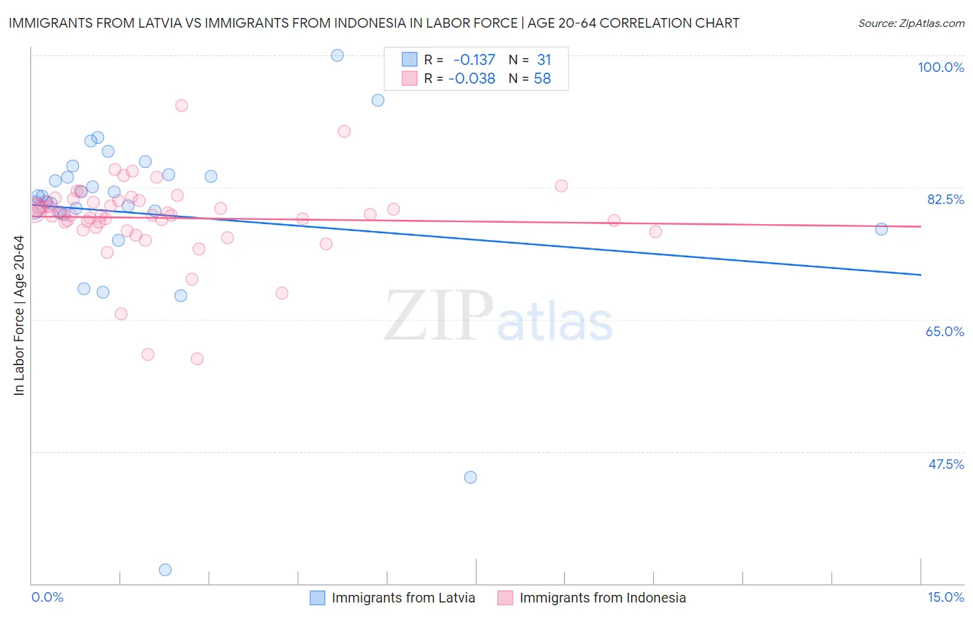 Immigrants from Latvia vs Immigrants from Indonesia In Labor Force | Age 20-64