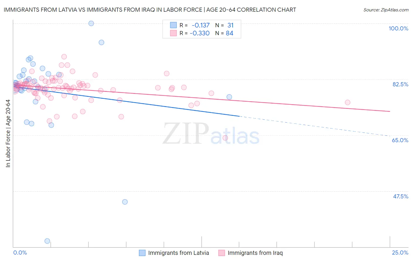 Immigrants from Latvia vs Immigrants from Iraq In Labor Force | Age 20-64