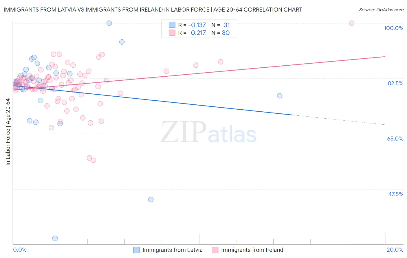 Immigrants from Latvia vs Immigrants from Ireland In Labor Force | Age 20-64
