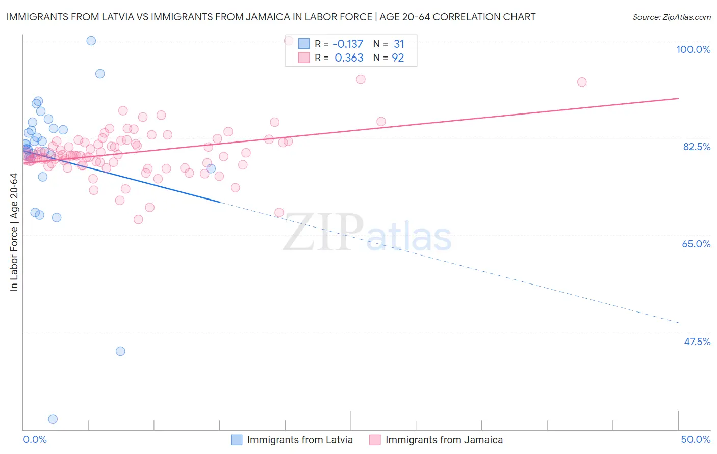 Immigrants from Latvia vs Immigrants from Jamaica In Labor Force | Age 20-64