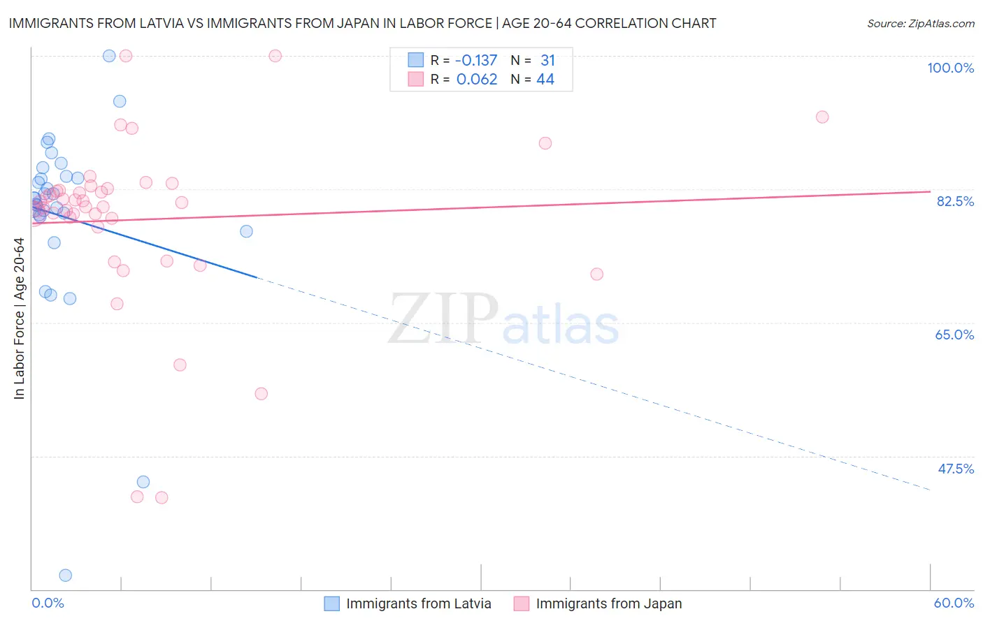 Immigrants from Latvia vs Immigrants from Japan In Labor Force | Age 20-64