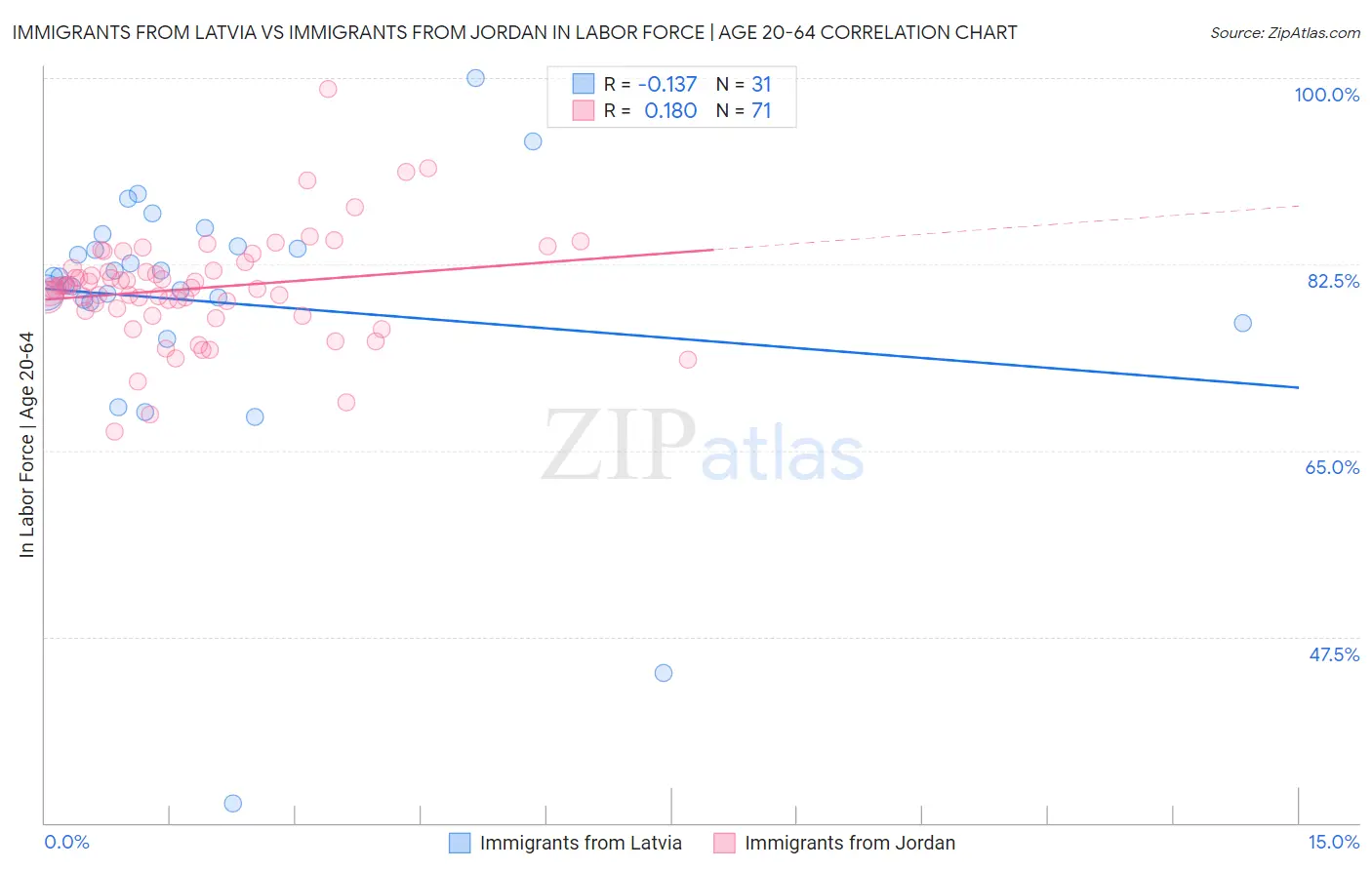 Immigrants from Latvia vs Immigrants from Jordan In Labor Force | Age 20-64