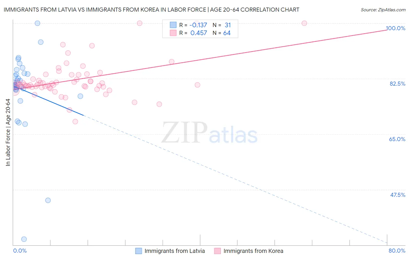 Immigrants from Latvia vs Immigrants from Korea In Labor Force | Age 20-64
