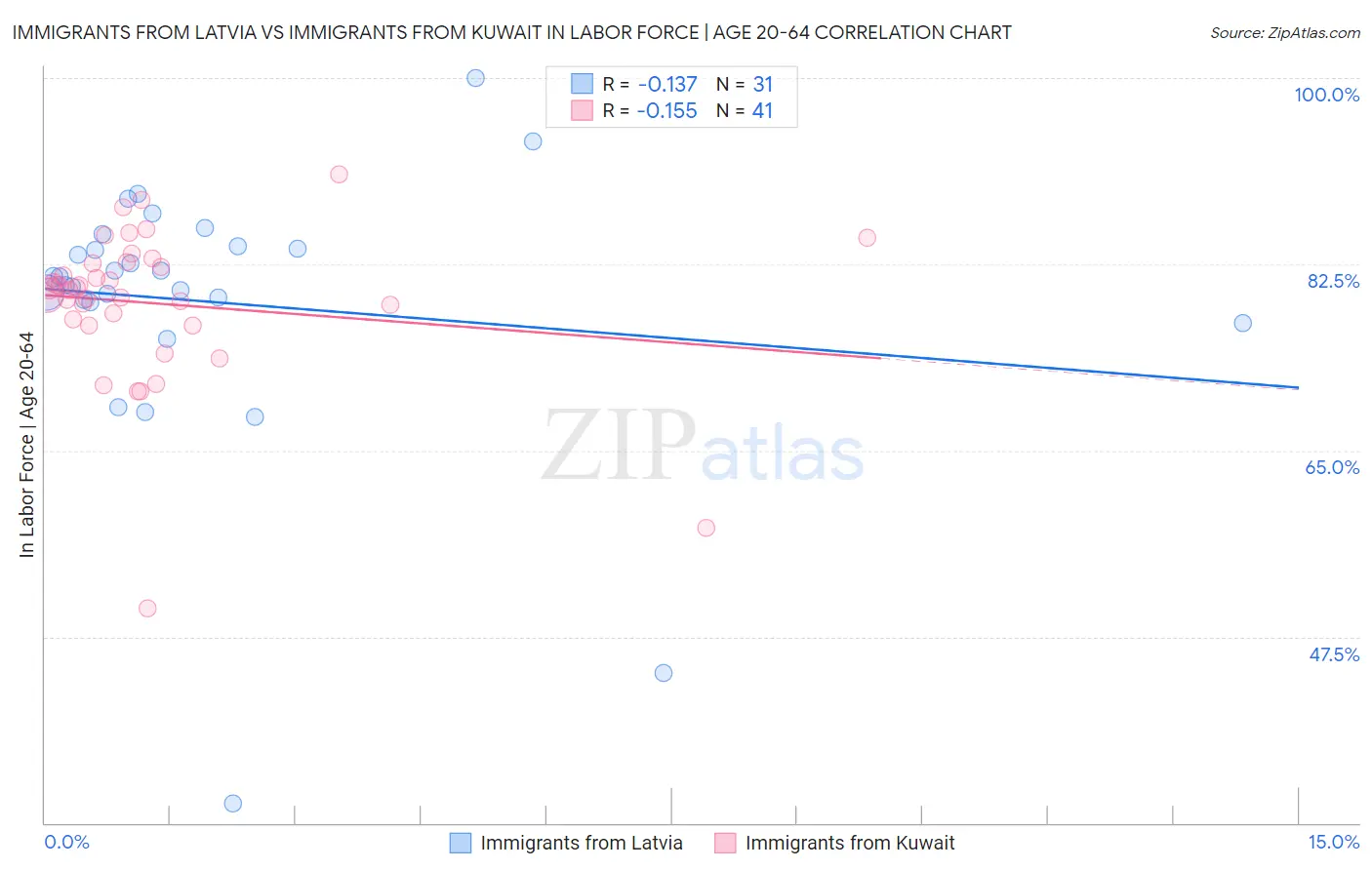 Immigrants from Latvia vs Immigrants from Kuwait In Labor Force | Age 20-64