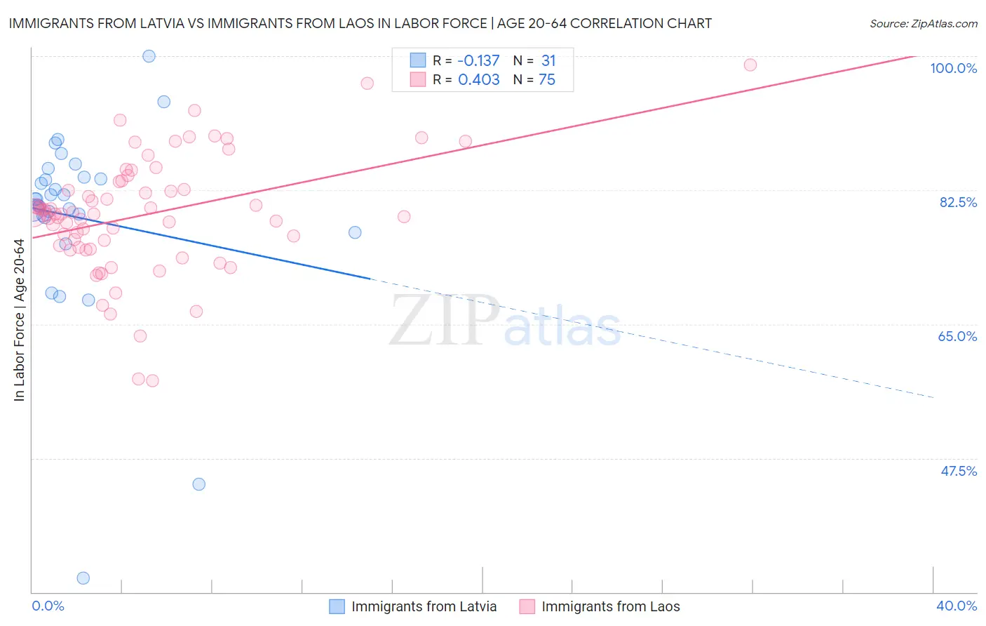 Immigrants from Latvia vs Immigrants from Laos In Labor Force | Age 20-64