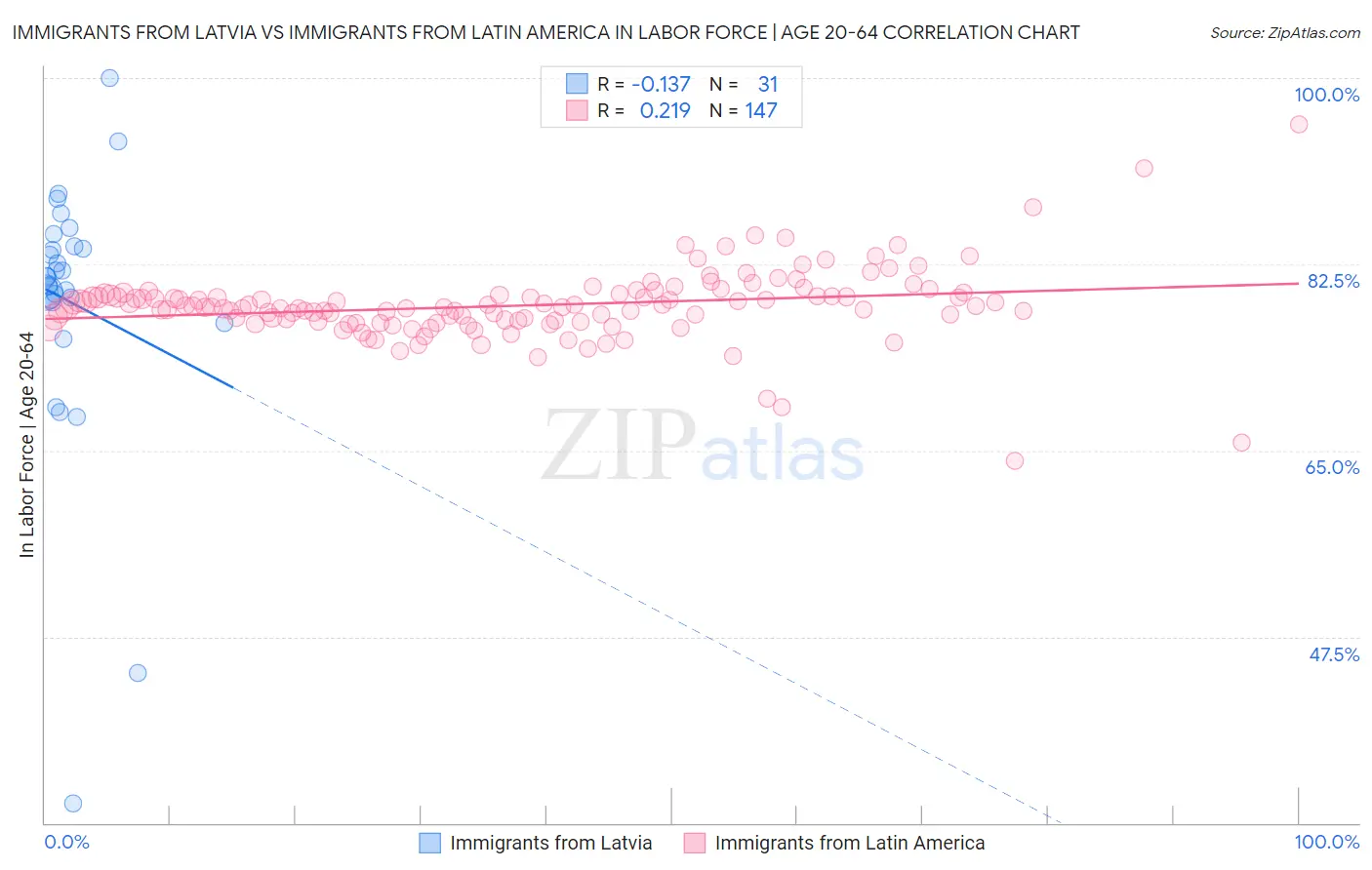 Immigrants from Latvia vs Immigrants from Latin America In Labor Force | Age 20-64