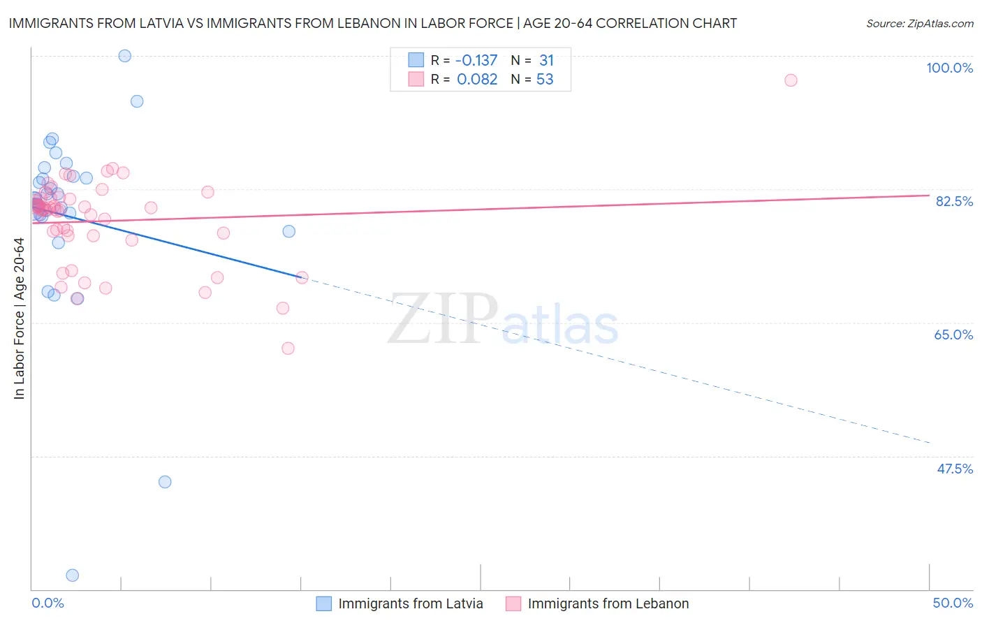 Immigrants from Latvia vs Immigrants from Lebanon In Labor Force | Age 20-64