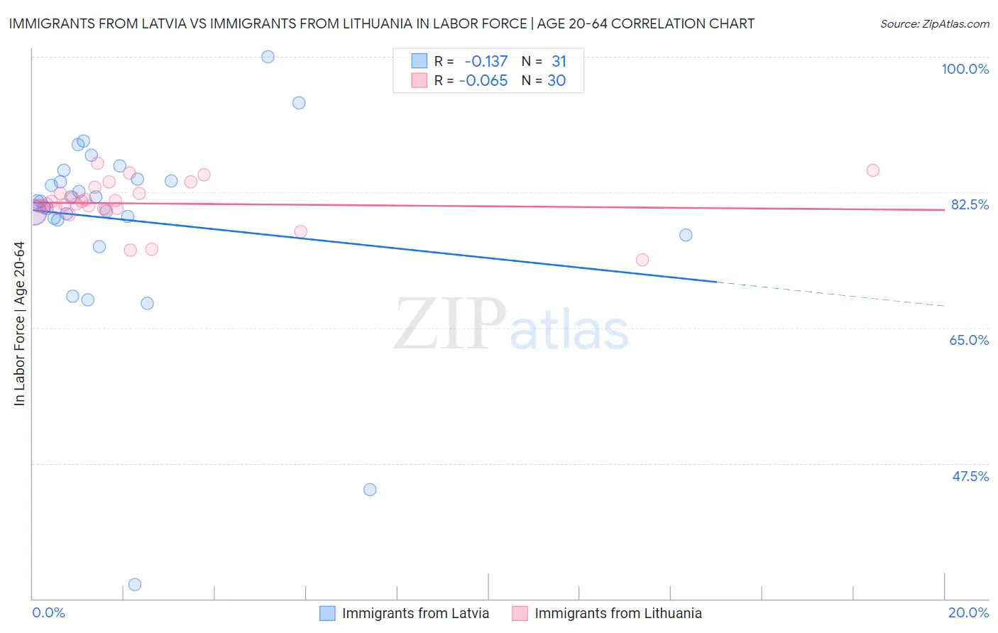 Immigrants from Latvia vs Immigrants from Lithuania In Labor Force | Age 20-64