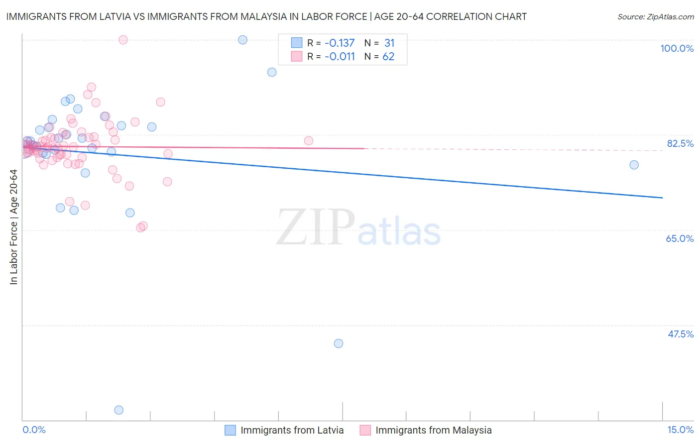 Immigrants from Latvia vs Immigrants from Malaysia In Labor Force | Age 20-64