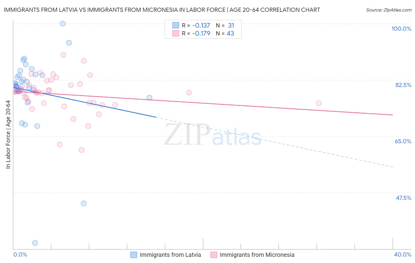 Immigrants from Latvia vs Immigrants from Micronesia In Labor Force | Age 20-64