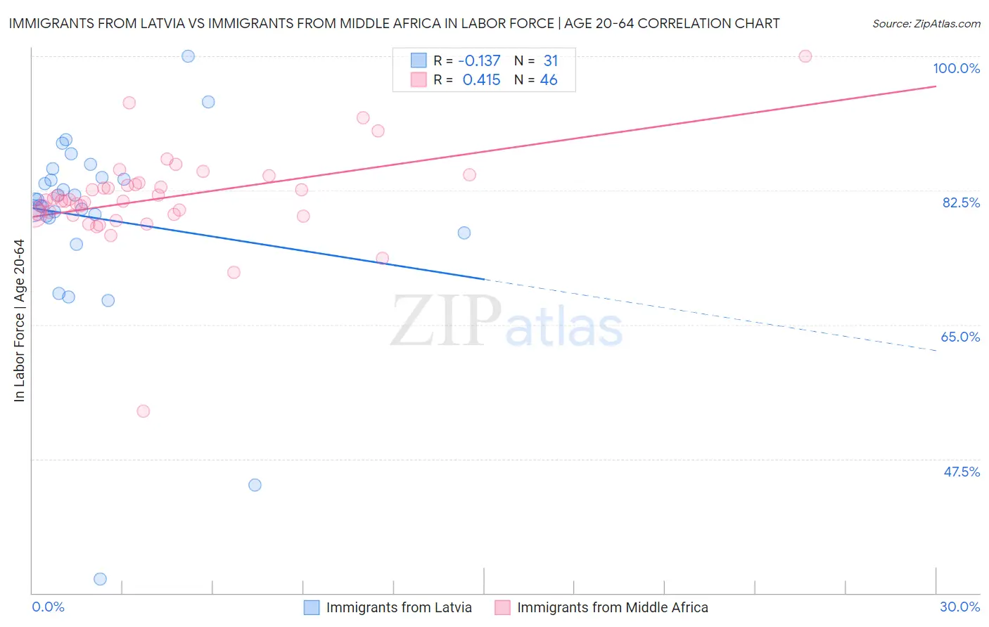 Immigrants from Latvia vs Immigrants from Middle Africa In Labor Force | Age 20-64
