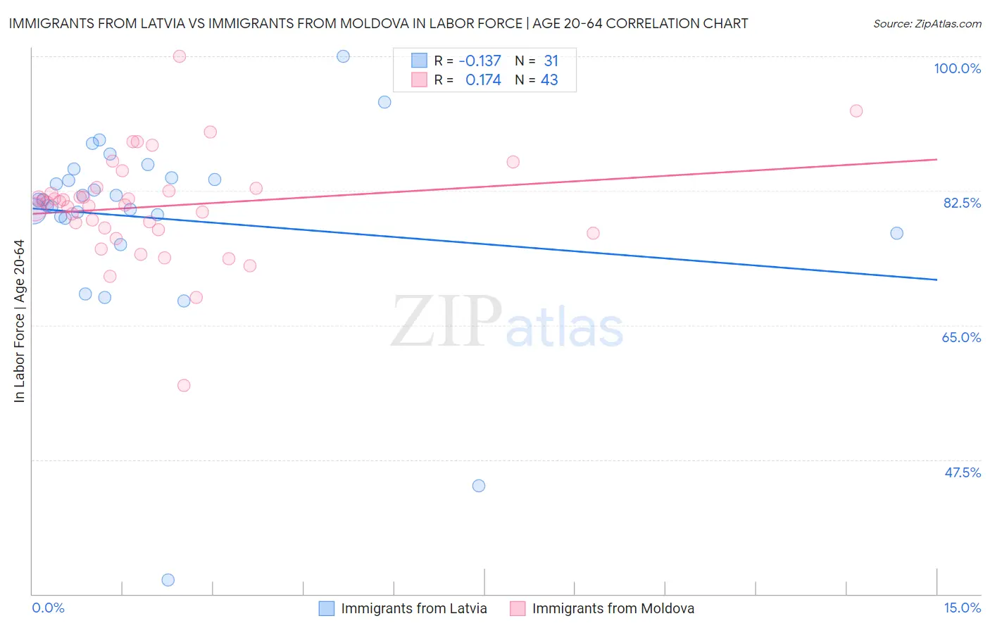 Immigrants from Latvia vs Immigrants from Moldova In Labor Force | Age 20-64
