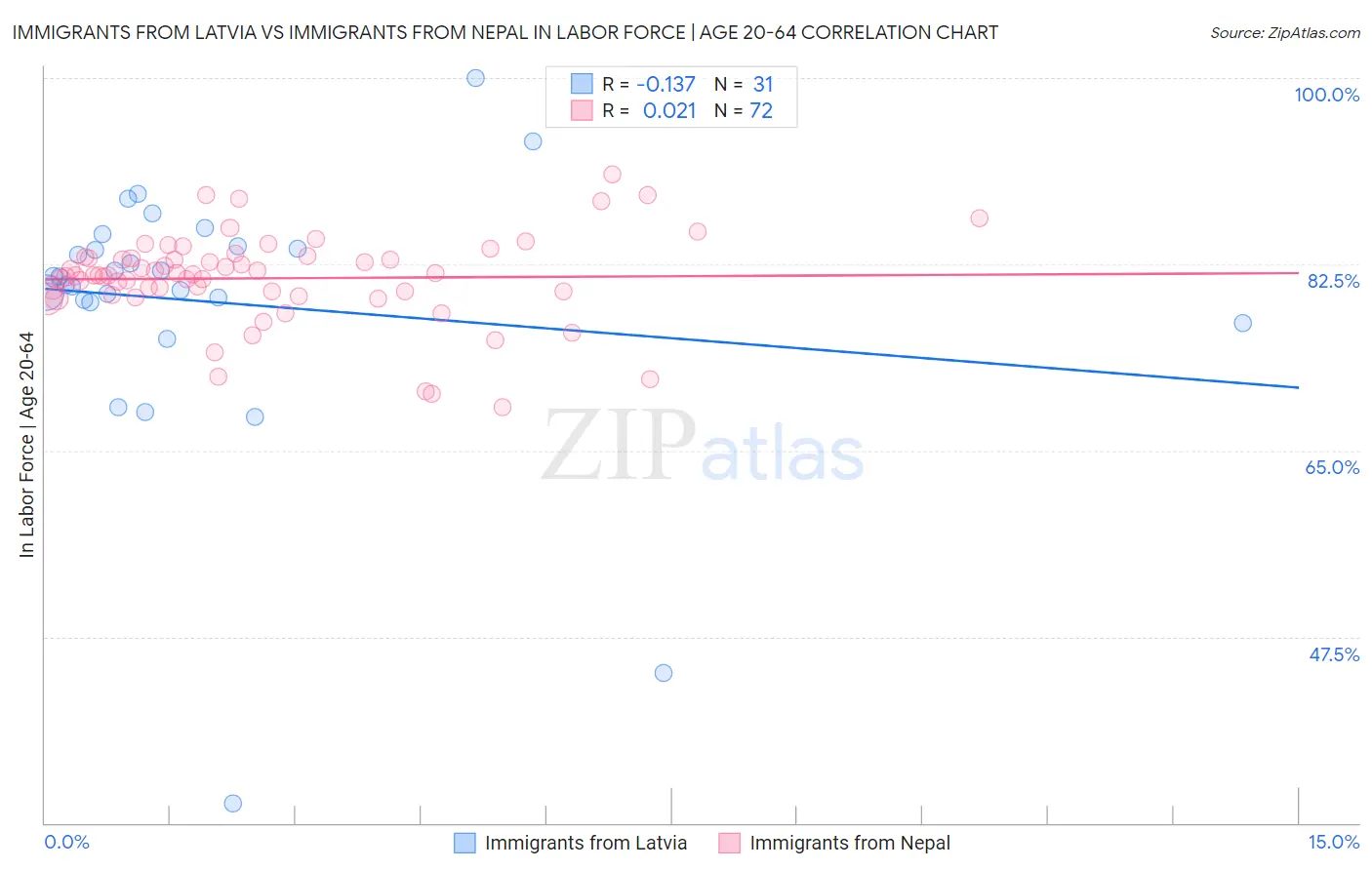 Immigrants from Latvia vs Immigrants from Nepal In Labor Force | Age 20-64