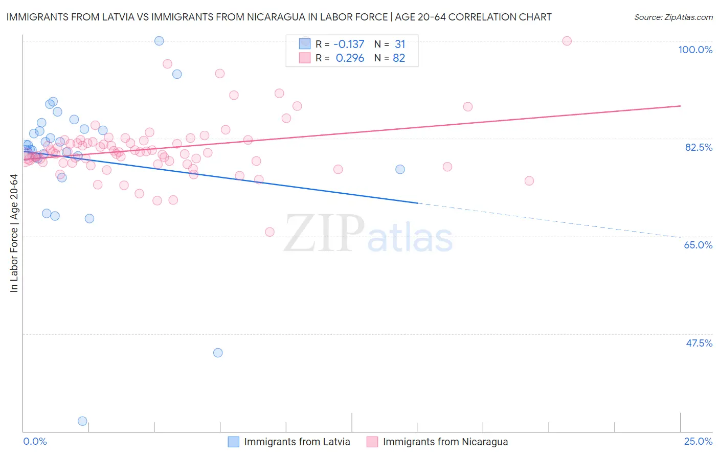 Immigrants from Latvia vs Immigrants from Nicaragua In Labor Force | Age 20-64