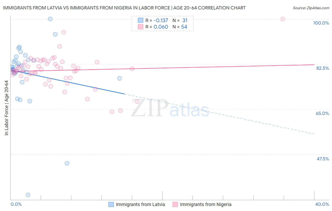 Immigrants from Latvia vs Immigrants from Nigeria In Labor Force | Age 20-64