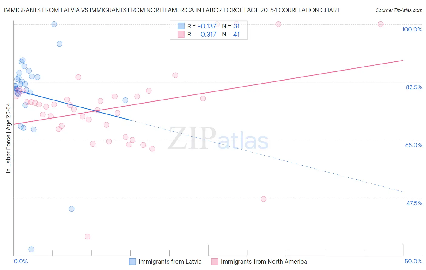 Immigrants from Latvia vs Immigrants from North America In Labor Force | Age 20-64