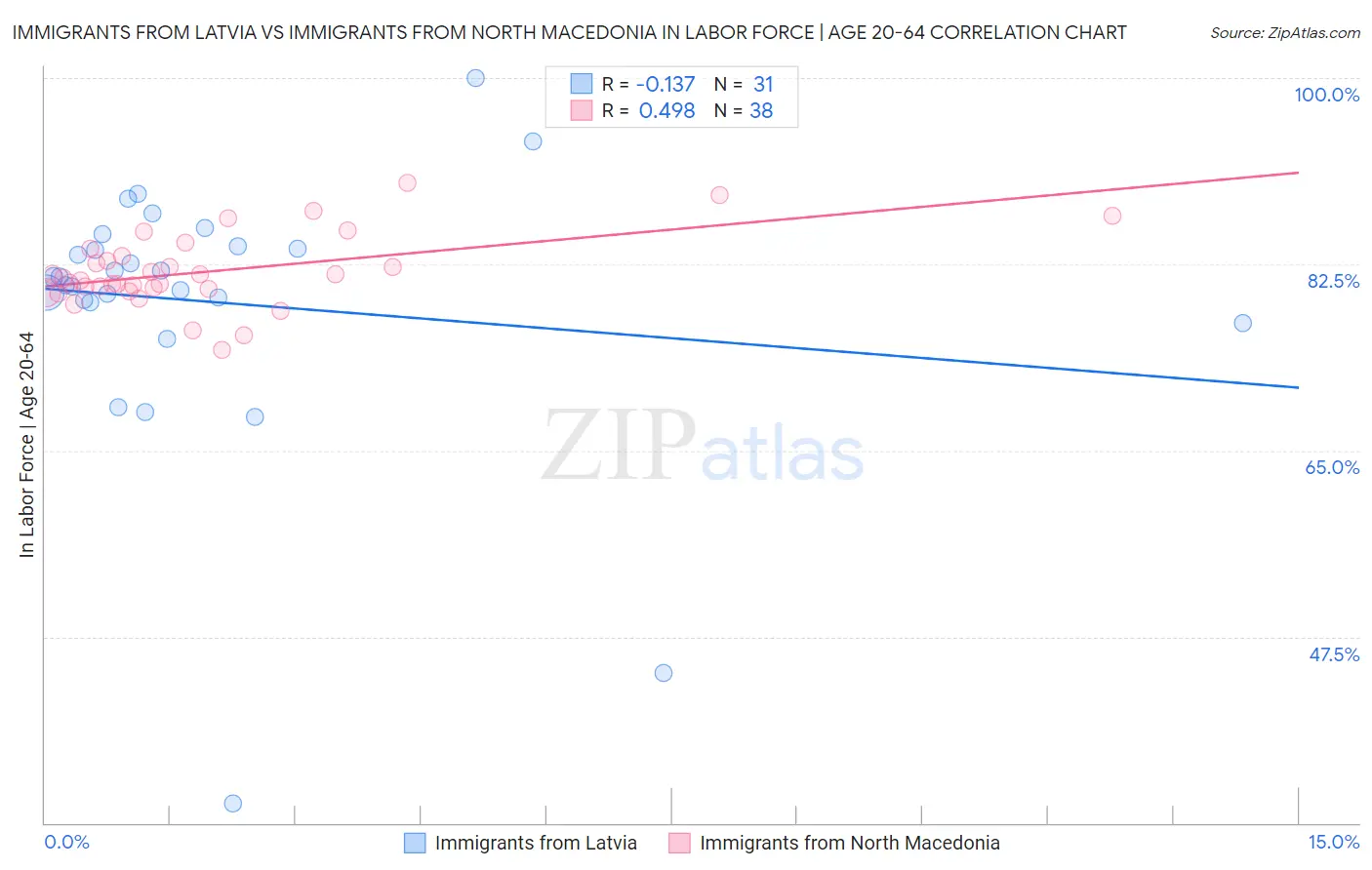 Immigrants from Latvia vs Immigrants from North Macedonia In Labor Force | Age 20-64