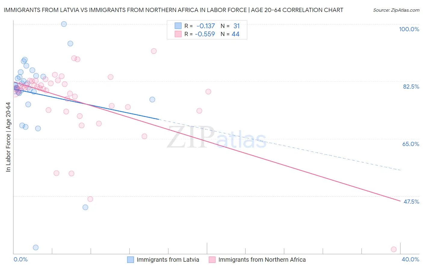 Immigrants from Latvia vs Immigrants from Northern Africa In Labor Force | Age 20-64