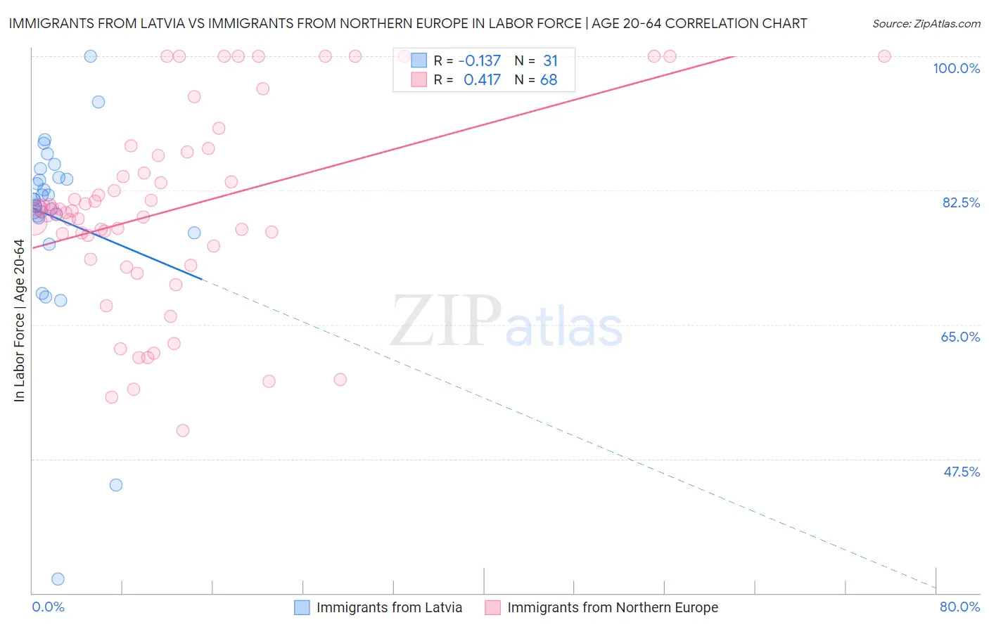 Immigrants from Latvia vs Immigrants from Northern Europe In Labor Force | Age 20-64